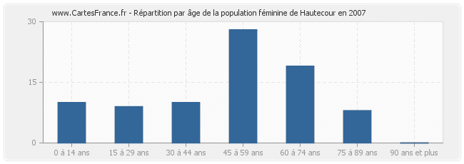 Répartition par âge de la population féminine de Hautecour en 2007