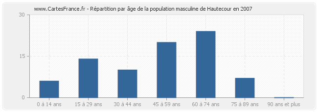 Répartition par âge de la population masculine de Hautecour en 2007