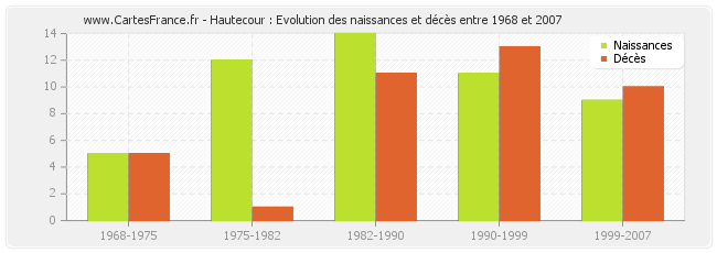 Hautecour : Evolution des naissances et décès entre 1968 et 2007