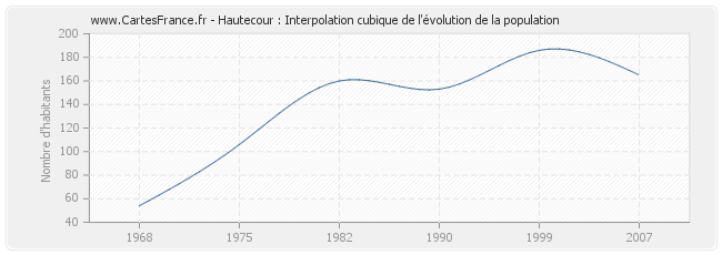 Hautecour : Interpolation cubique de l'évolution de la population