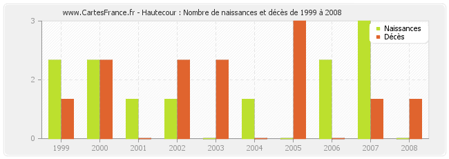 Hautecour : Nombre de naissances et décès de 1999 à 2008
