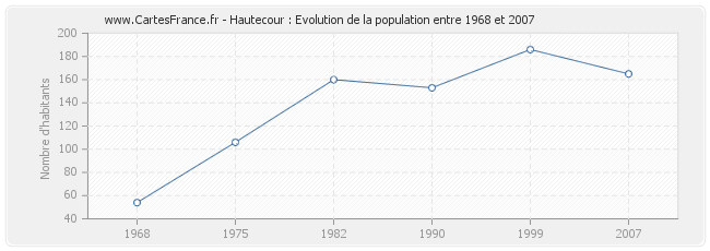Population Hautecour