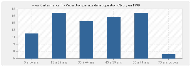 Répartition par âge de la population d'Ivory en 1999