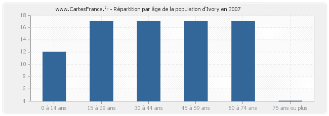 Répartition par âge de la population d'Ivory en 2007