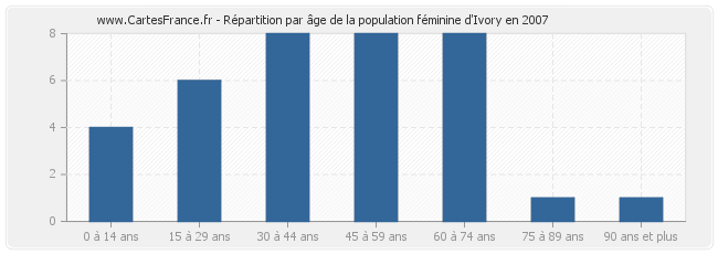 Répartition par âge de la population féminine d'Ivory en 2007