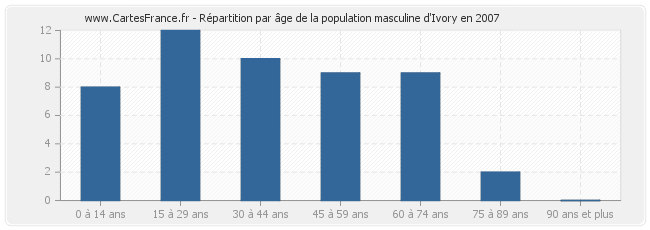 Répartition par âge de la population masculine d'Ivory en 2007
