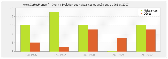 Ivory : Evolution des naissances et décès entre 1968 et 2007