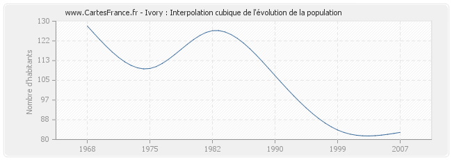 Ivory : Interpolation cubique de l'évolution de la population