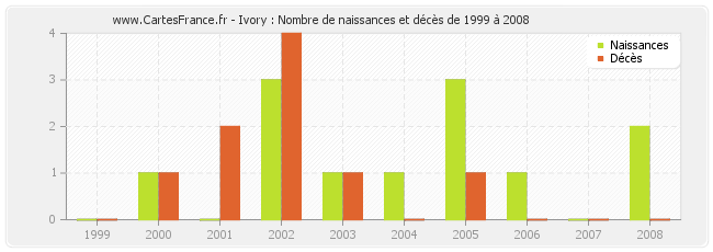 Ivory : Nombre de naissances et décès de 1999 à 2008