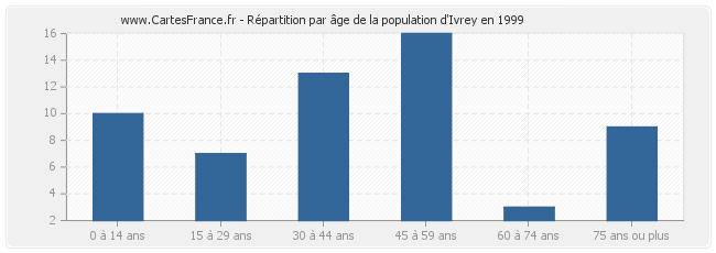 Répartition par âge de la population d'Ivrey en 1999