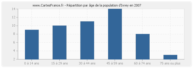 Répartition par âge de la population d'Ivrey en 2007