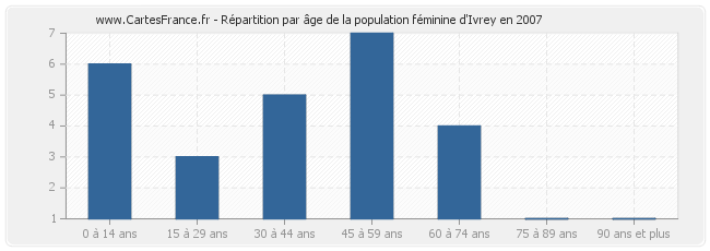 Répartition par âge de la population féminine d'Ivrey en 2007