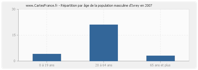 Répartition par âge de la population masculine d'Ivrey en 2007