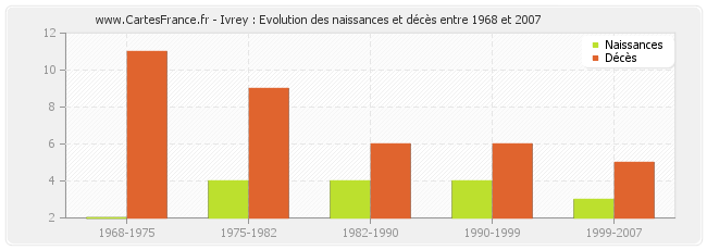 Ivrey : Evolution des naissances et décès entre 1968 et 2007