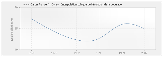 Ivrey : Interpolation cubique de l'évolution de la population