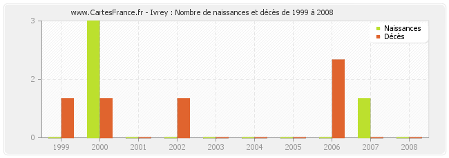 Ivrey : Nombre de naissances et décès de 1999 à 2008