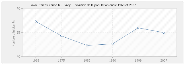 Population Ivrey