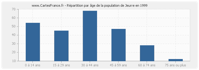 Répartition par âge de la population de Jeurre en 1999