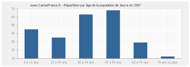 Répartition par âge de la population de Jeurre en 2007