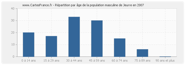 Répartition par âge de la population masculine de Jeurre en 2007