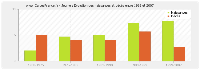 Jeurre : Evolution des naissances et décès entre 1968 et 2007