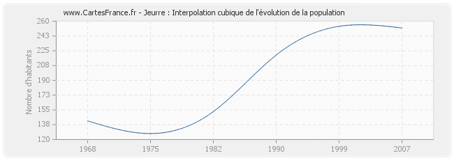 Jeurre : Interpolation cubique de l'évolution de la population