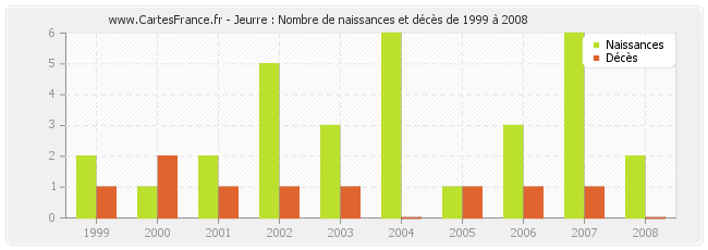 Jeurre : Nombre de naissances et décès de 1999 à 2008