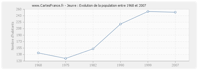 Population Jeurre