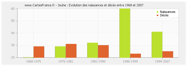 Jouhe : Evolution des naissances et décès entre 1968 et 2007