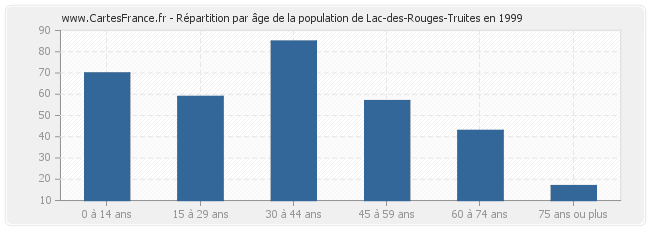 Répartition par âge de la population de Lac-des-Rouges-Truites en 1999