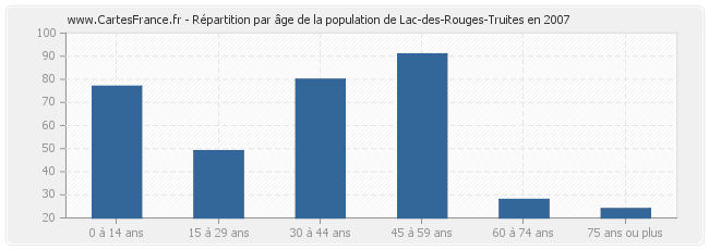 Répartition par âge de la population de Lac-des-Rouges-Truites en 2007