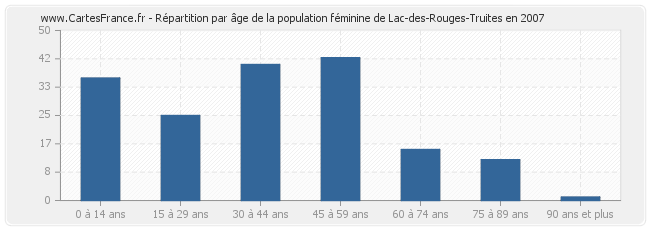 Répartition par âge de la population féminine de Lac-des-Rouges-Truites en 2007