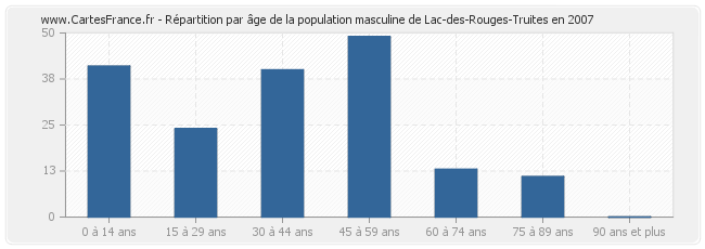 Répartition par âge de la population masculine de Lac-des-Rouges-Truites en 2007