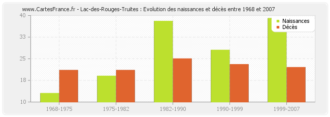 Lac-des-Rouges-Truites : Evolution des naissances et décès entre 1968 et 2007