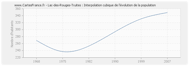 Lac-des-Rouges-Truites : Interpolation cubique de l'évolution de la population