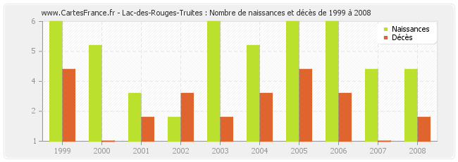 Lac-des-Rouges-Truites : Nombre de naissances et décès de 1999 à 2008