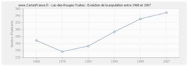 Population Lac-des-Rouges-Truites