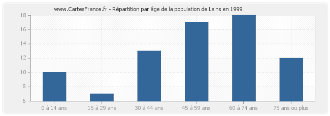 Répartition par âge de la population de Lains en 1999