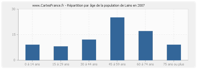 Répartition par âge de la population de Lains en 2007