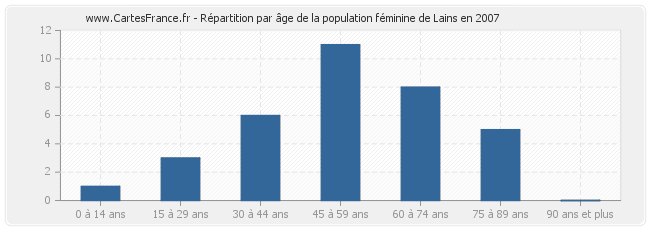 Répartition par âge de la population féminine de Lains en 2007