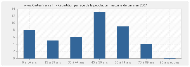 Répartition par âge de la population masculine de Lains en 2007