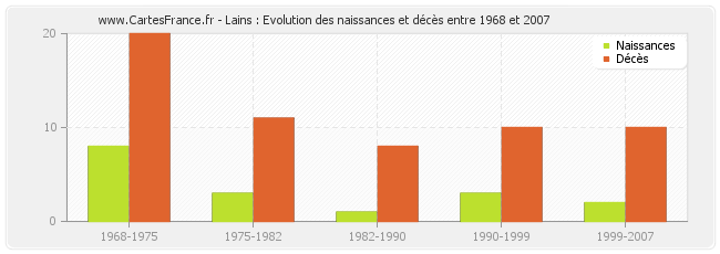 Lains : Evolution des naissances et décès entre 1968 et 2007