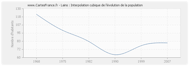 Lains : Interpolation cubique de l'évolution de la population