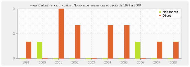 Lains : Nombre de naissances et décès de 1999 à 2008