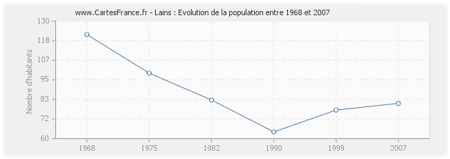 Population Lains