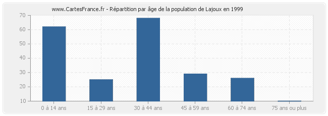 Répartition par âge de la population de Lajoux en 1999