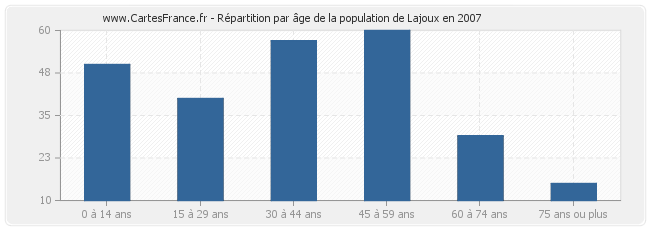 Répartition par âge de la population de Lajoux en 2007