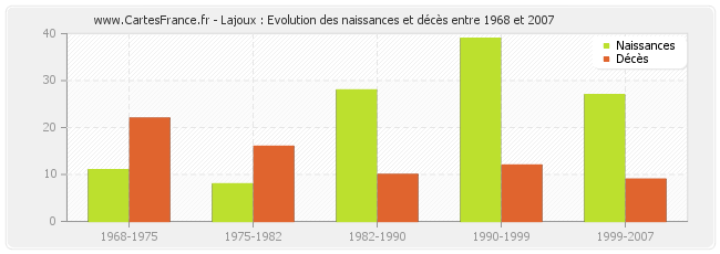 Lajoux : Evolution des naissances et décès entre 1968 et 2007