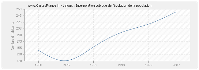Lajoux : Interpolation cubique de l'évolution de la population