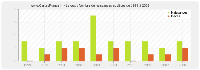Lajoux : Nombre de naissances et décès de 1999 à 2008